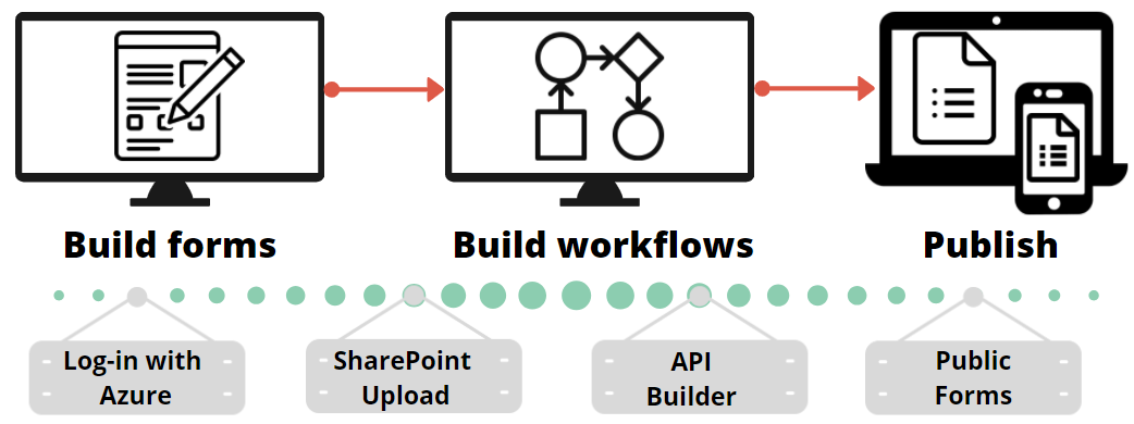 Build forms, workflows and publish